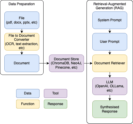 High level RAG architecture