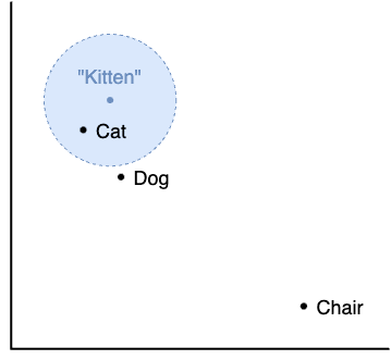 Graph showing the point "Kitten" is closest to the point "Cat".