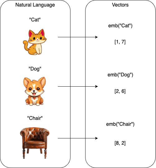 Example of word embeddings