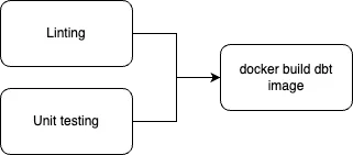 CI/CD workflow